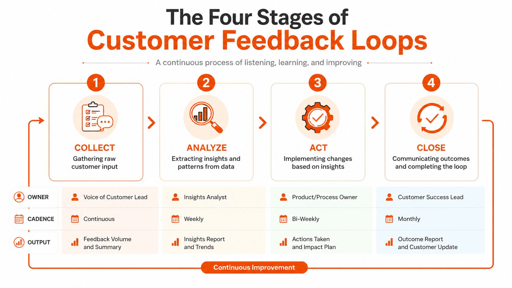 An infographic showing the four stages of customer feedback loops: Collect, Analyze, Act, and Close.