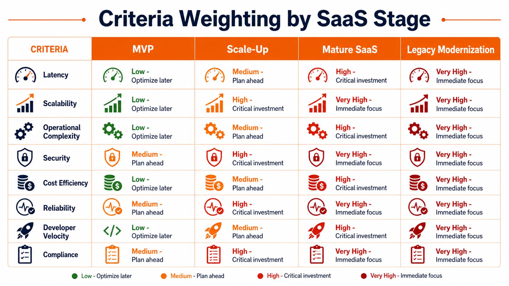 A table showing the weighting of various technical criteria across four different stages of SaaS development.