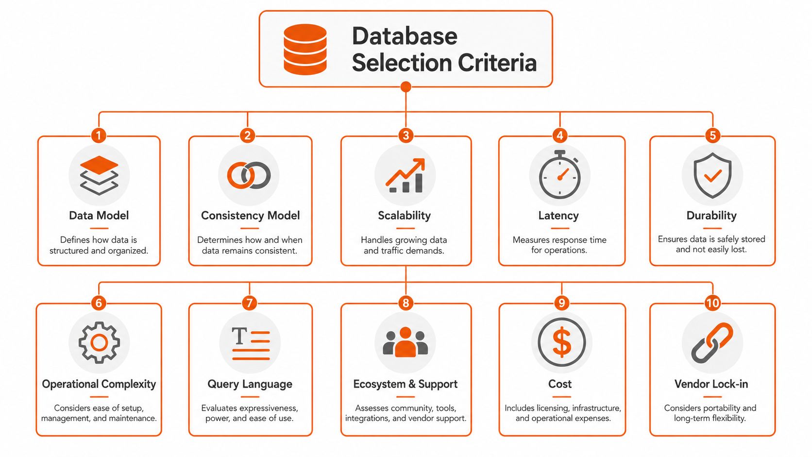 A comprehensive infographic illustrating ten key criteria for selecting an appropriate database system for business needs.