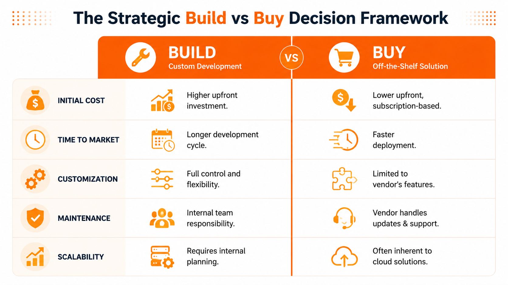 A comparison chart outlining the pros and cons of custom software development versus buying off-the-shelf solutions.