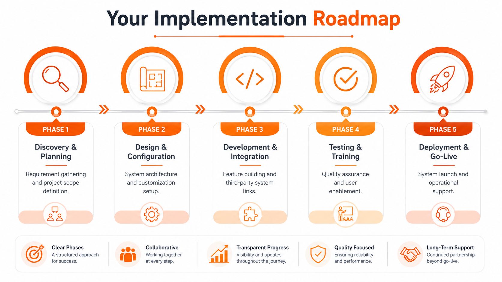 A five-phase project implementation roadmap infographic showing steps from discovery and planning to deployment and go-live.