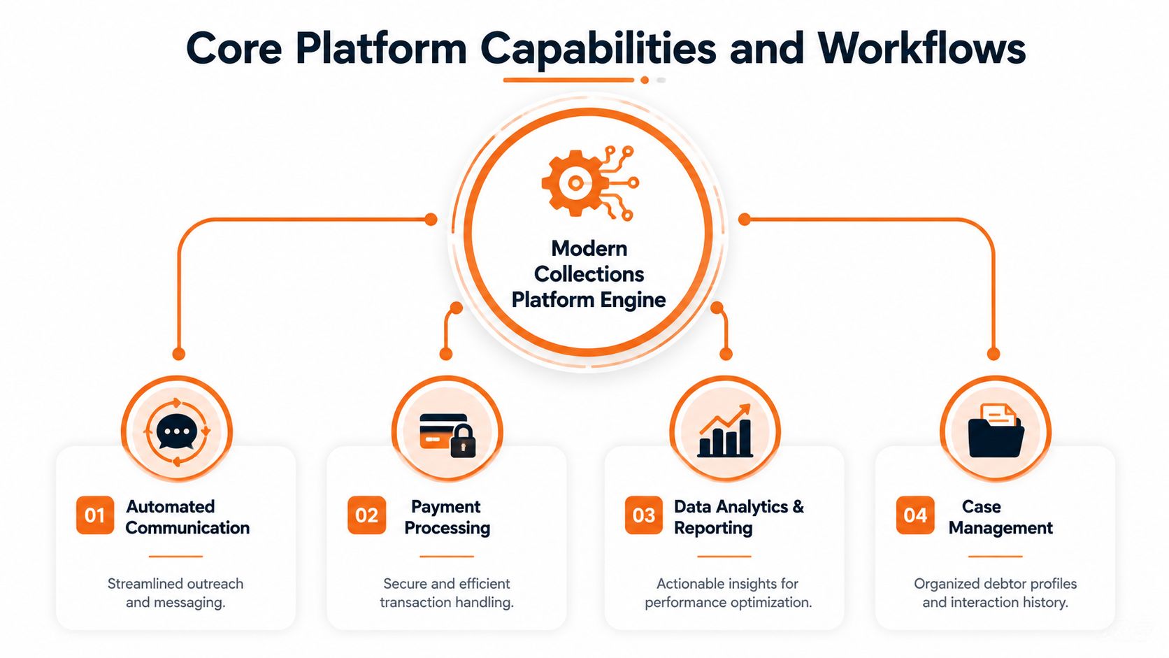 A diagram illustrating the core capabilities and workflows of a modern debt collection agency software platform.