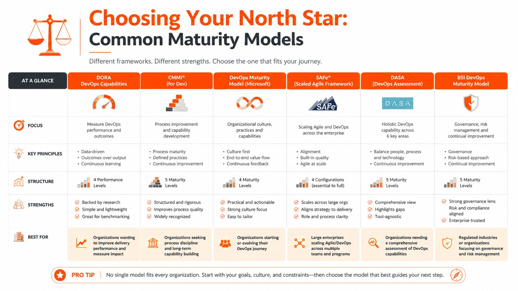 A comparison chart of popular DevOps maturity models including DORA, CMMI, SAFe, and DASA for organizational improvement.