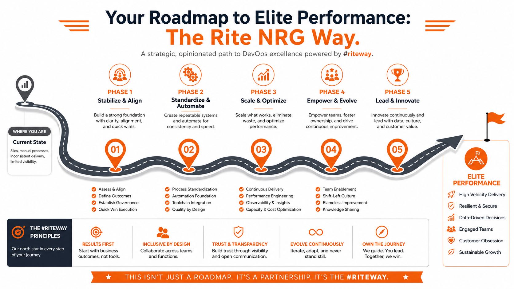 A strategic DevOps roadmap infographic titled The Rite NRG Way, illustrating five phases to achieve elite performance.