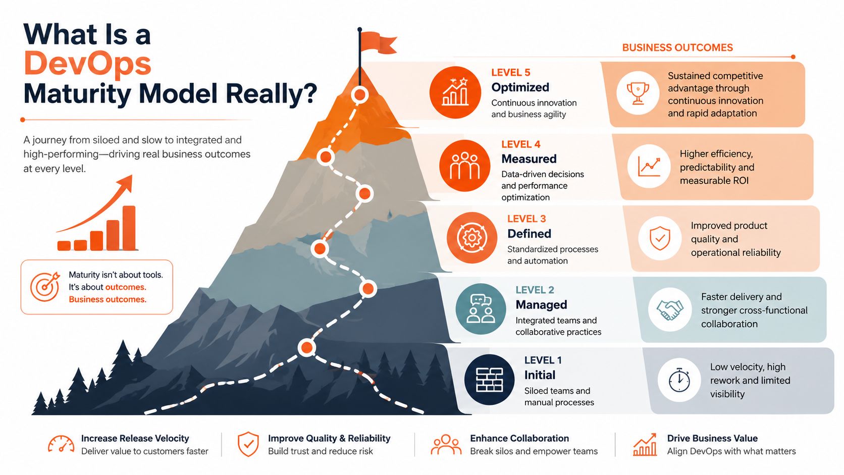 A diagram illustrating a DevOps maturity model with five levels showing the journey to business outcomes.