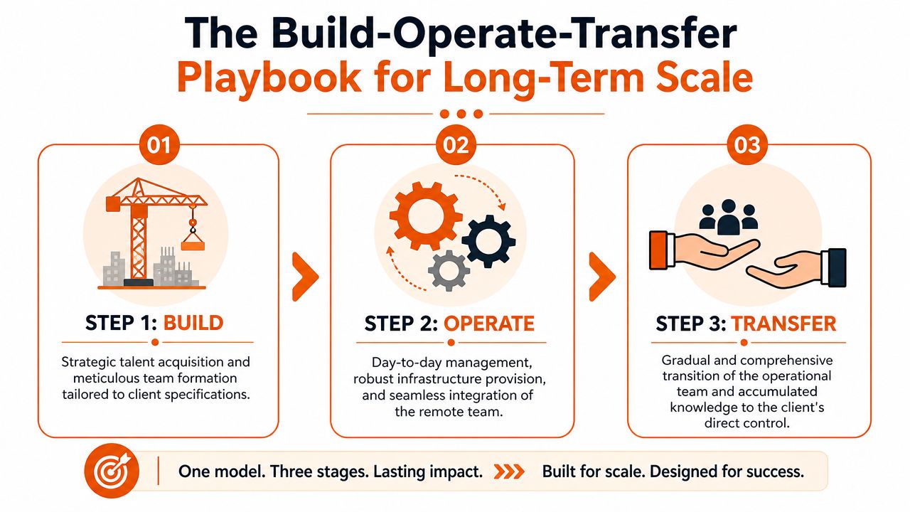 A diagram illustrating the three steps of the Build-Operate-Transfer model for scaling long-term business engineering operations.