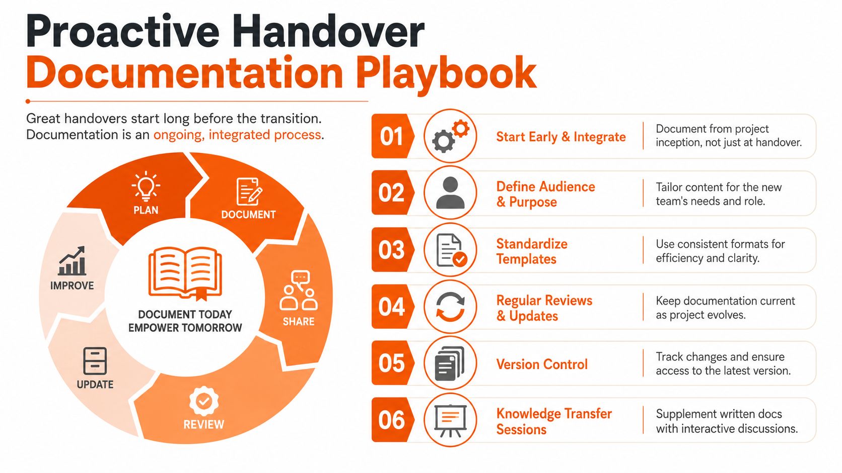 A visual guide outlining a proactive handover documentation playbook with six key steps and a cyclic process.