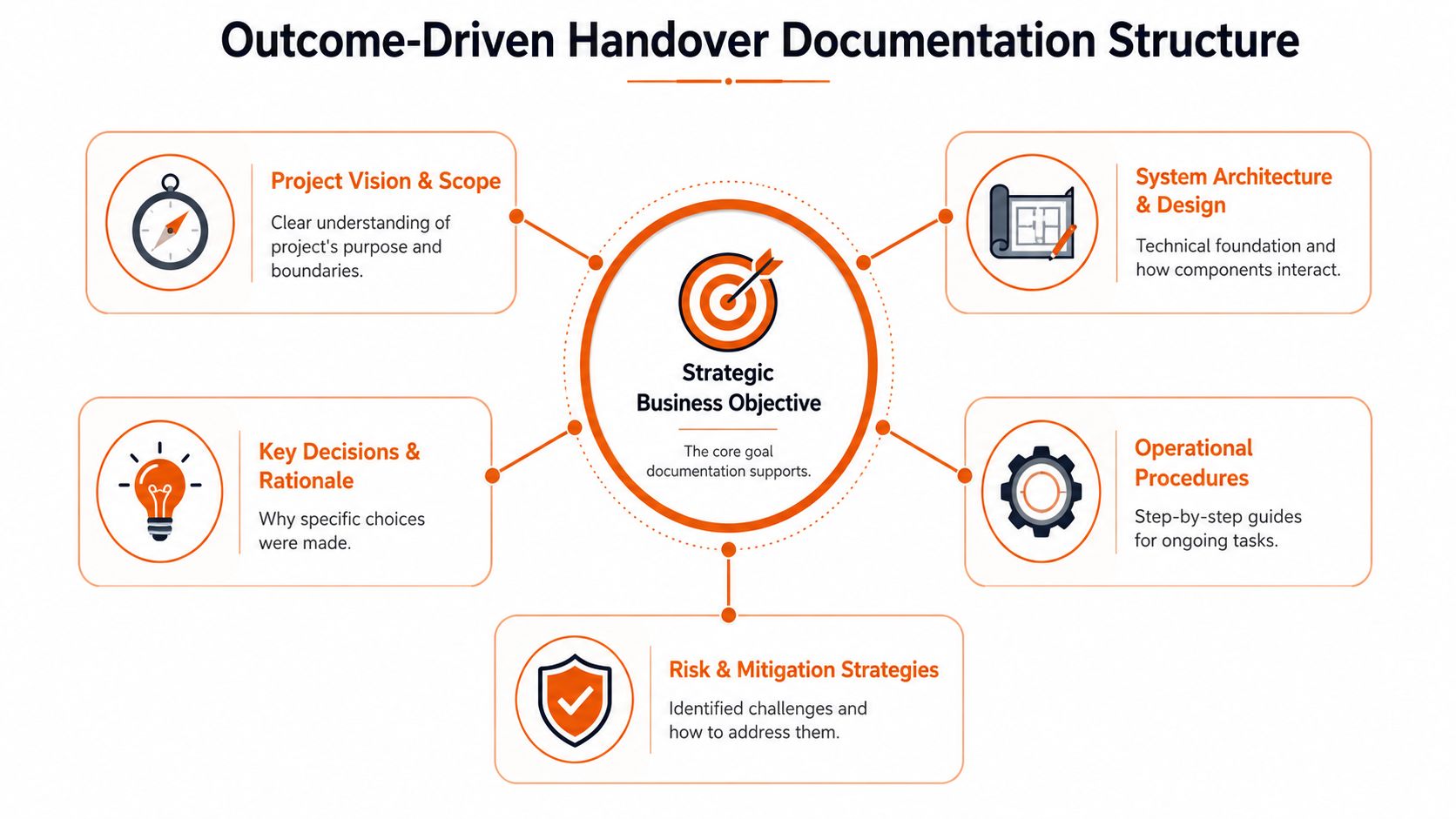 A diagram illustrating the Outcome-Driven Handover Documentation Structure centered around a strategic business objective.