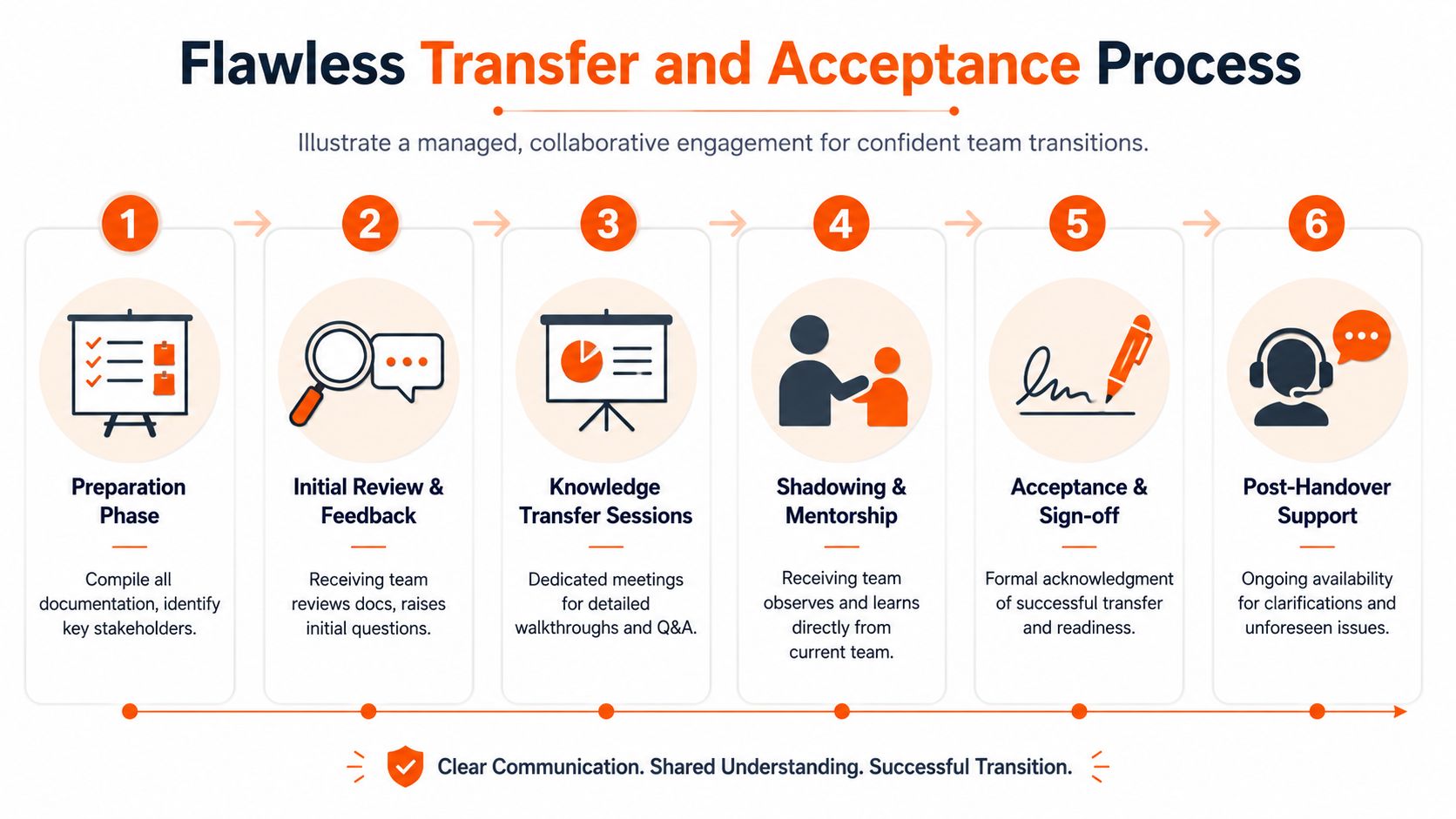 A six-step infographic illustrating a collaborative and managed team handover and acceptance process workflow.