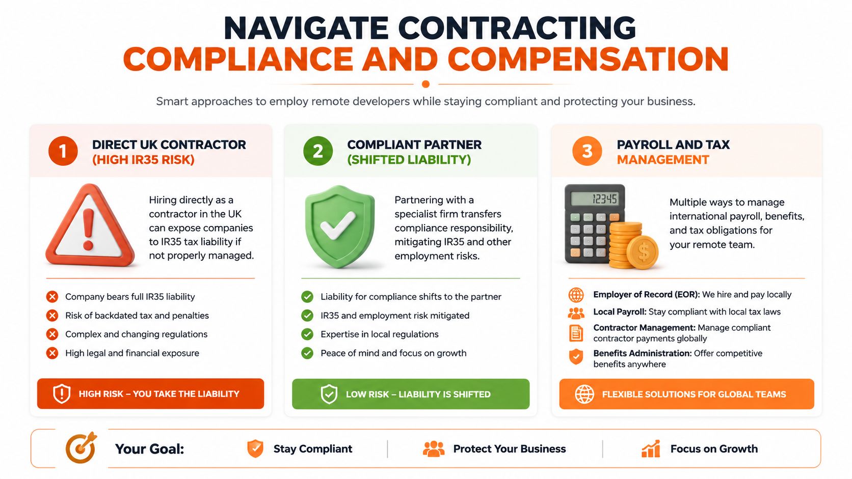A diagram outlining three approaches for hiring remote developers while managing global compliance and business risks.