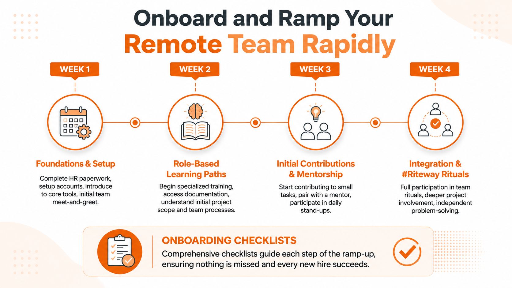 A four-week roadmap for effectively onboarding and ramping up new remote team members successfully.