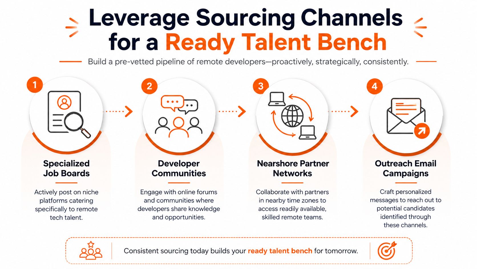 An infographic detailing four effective strategies for sourcing and building a ready talent bench of remote developers.