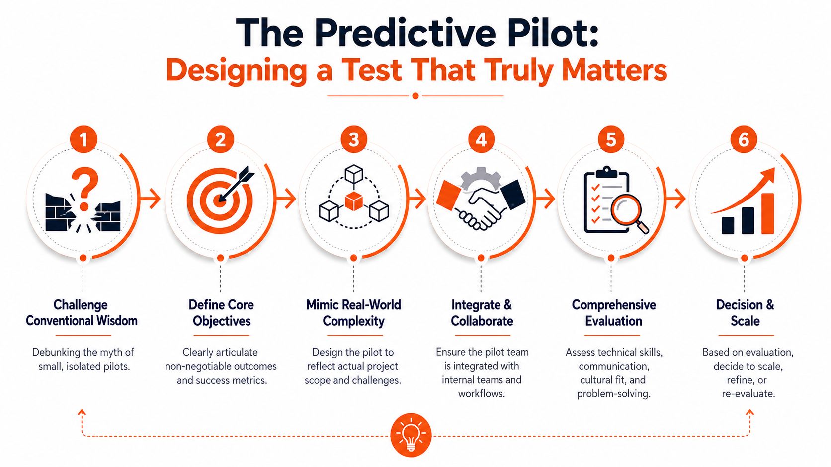 A six-step infographic titled The Predictive Pilot detailing how to design effective business project pilots.