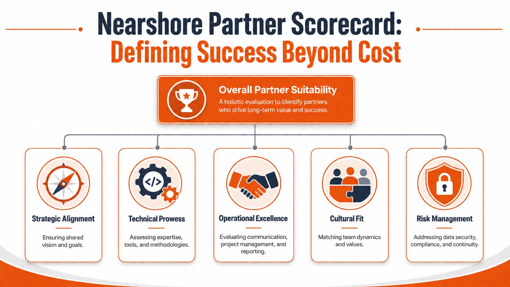 A scorecard diagram outlining the five key criteria for selecting a successful nearshore outsourcing partner.