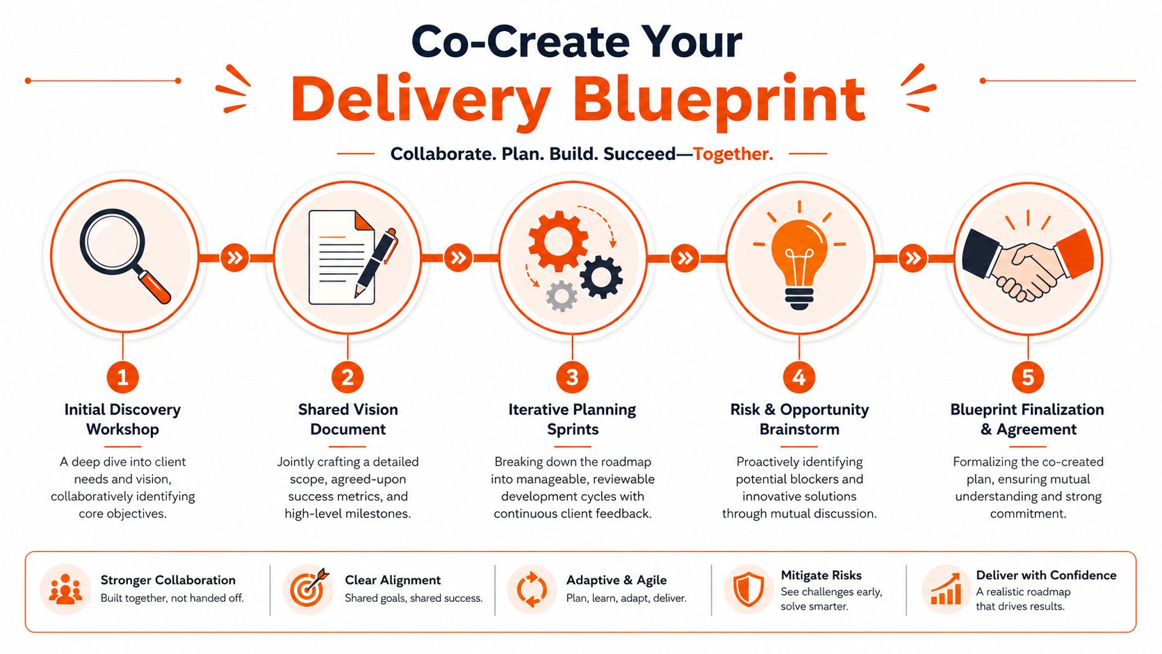 A five-step professional process infographic illustrating the collaborative delivery blueprint for project management and business planning.