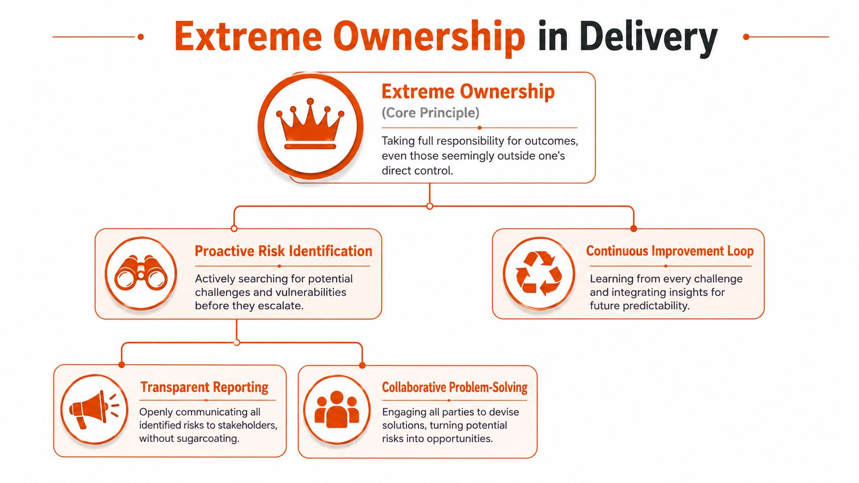 A diagram outlining the framework of extreme ownership in delivery, including risk identification and continuous improvement strategies.
