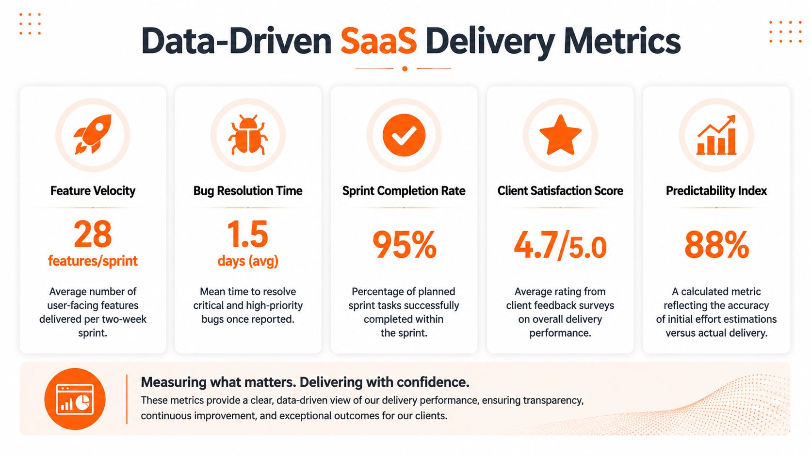 An infographic displaying five key data-driven metrics for measuring SaaS software delivery performance and team productivity.