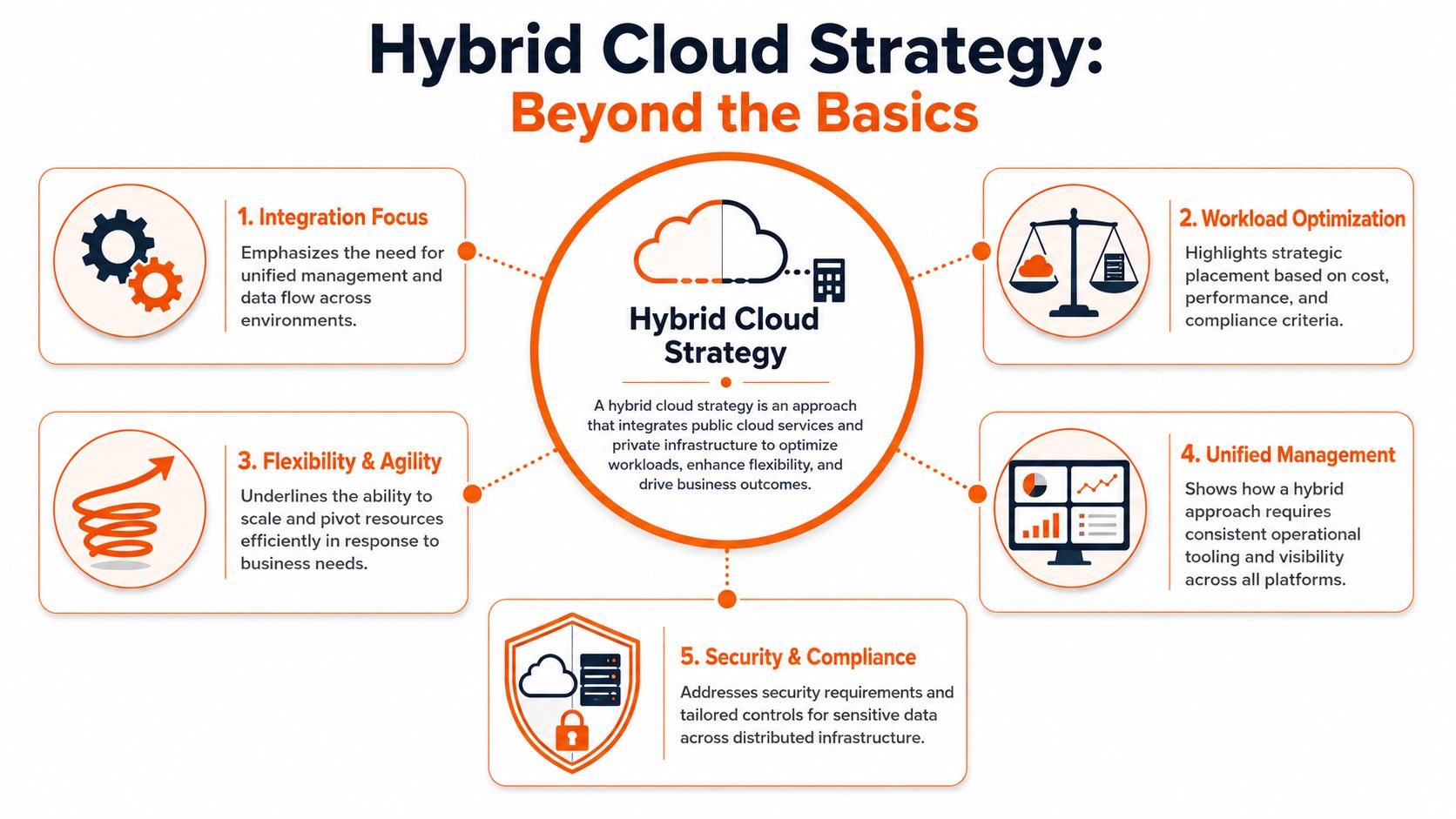 A diagram outlining the five key components of a hybrid cloud strategy for business optimization.