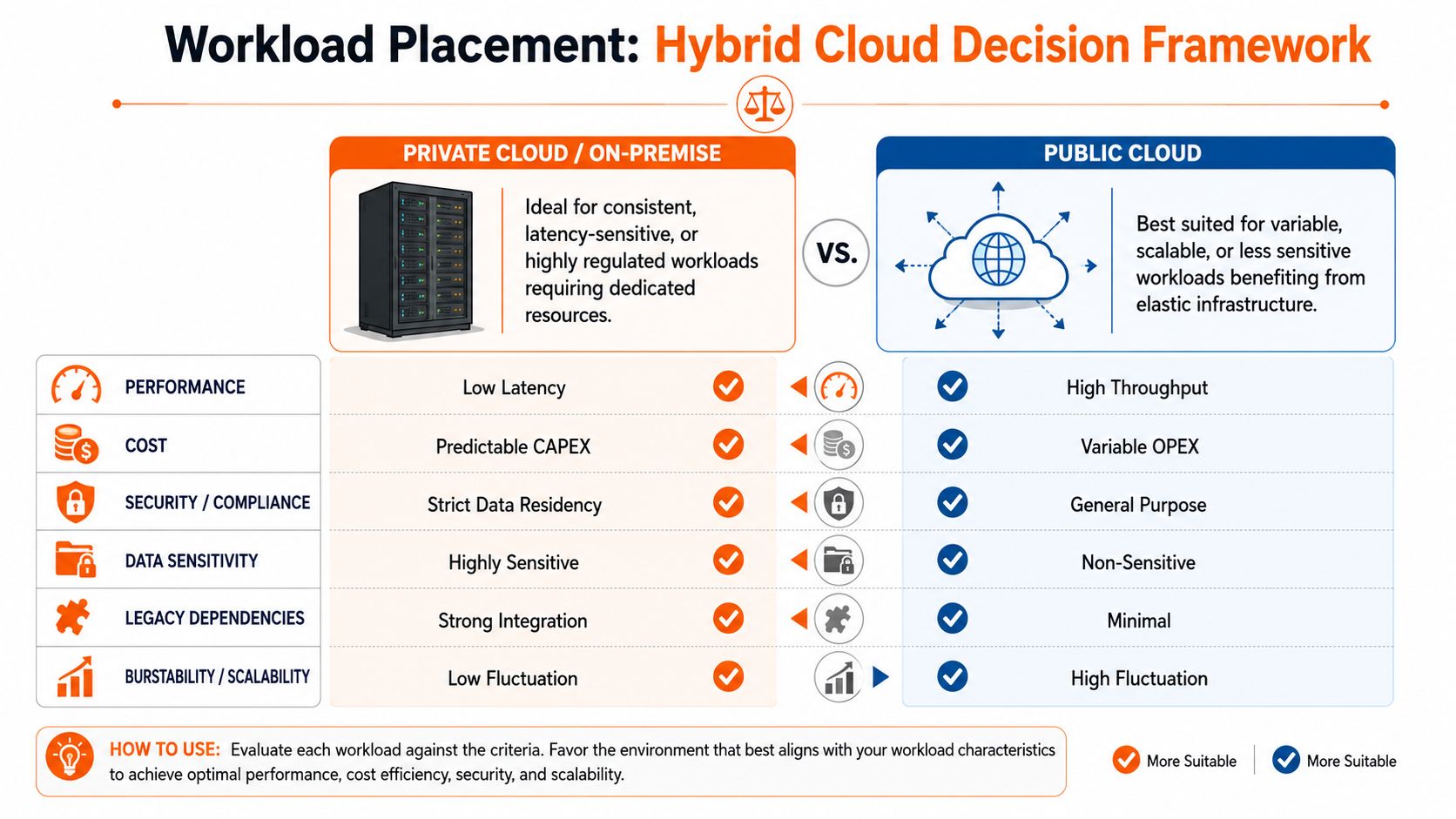 A decision framework chart comparing private cloud versus public cloud features for optimal workload placement strategies.