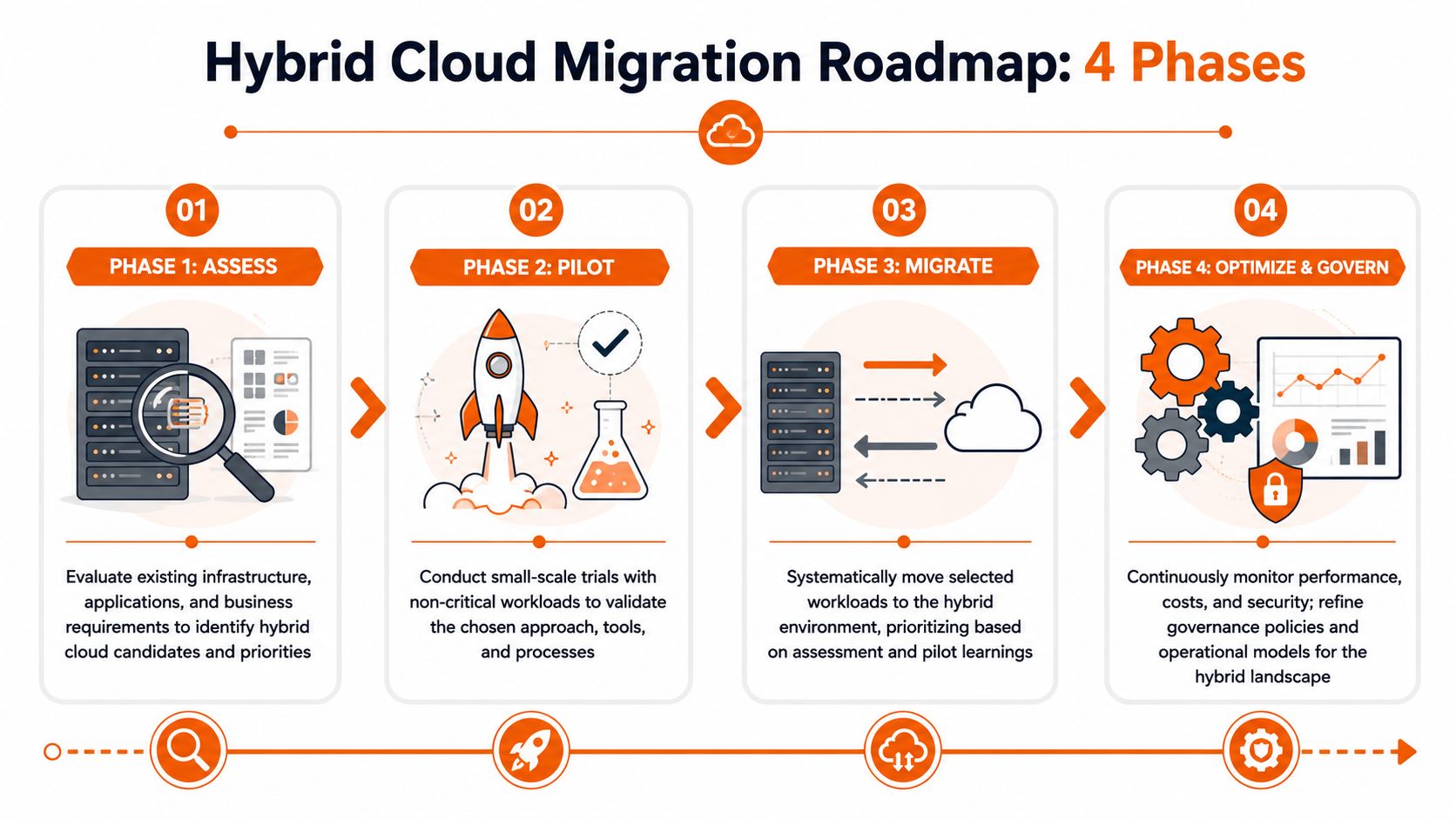 A four-phase hybrid cloud migration roadmap diagram illustrating assessment, pilot, migration, and optimization steps.