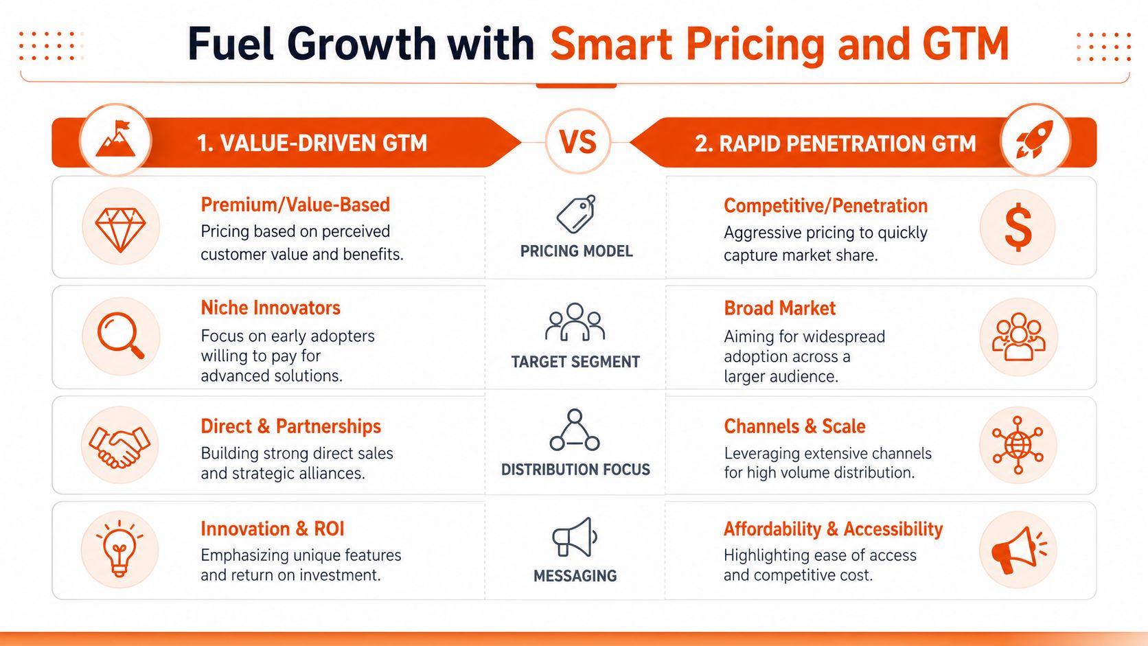 A comparison chart outlining two growth strategies: Value-Driven GTM vs. Rapid Penetration GTM for businesses.