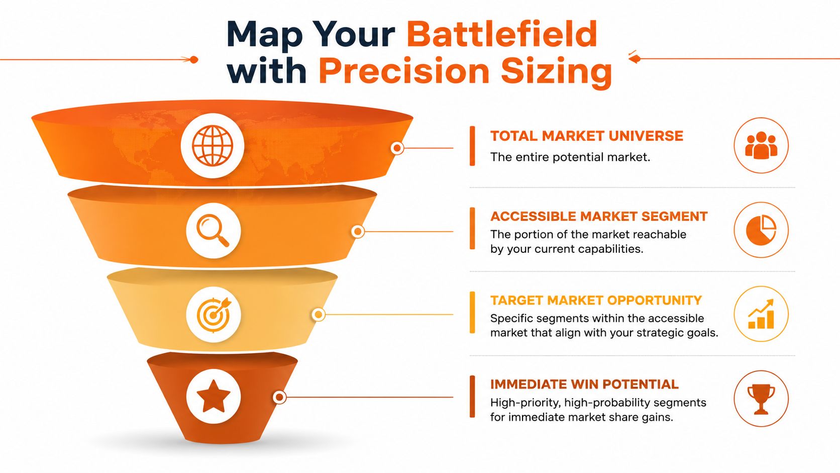 A funnel diagram illustrating the steps to identify and capture market share through precision sizing strategies.