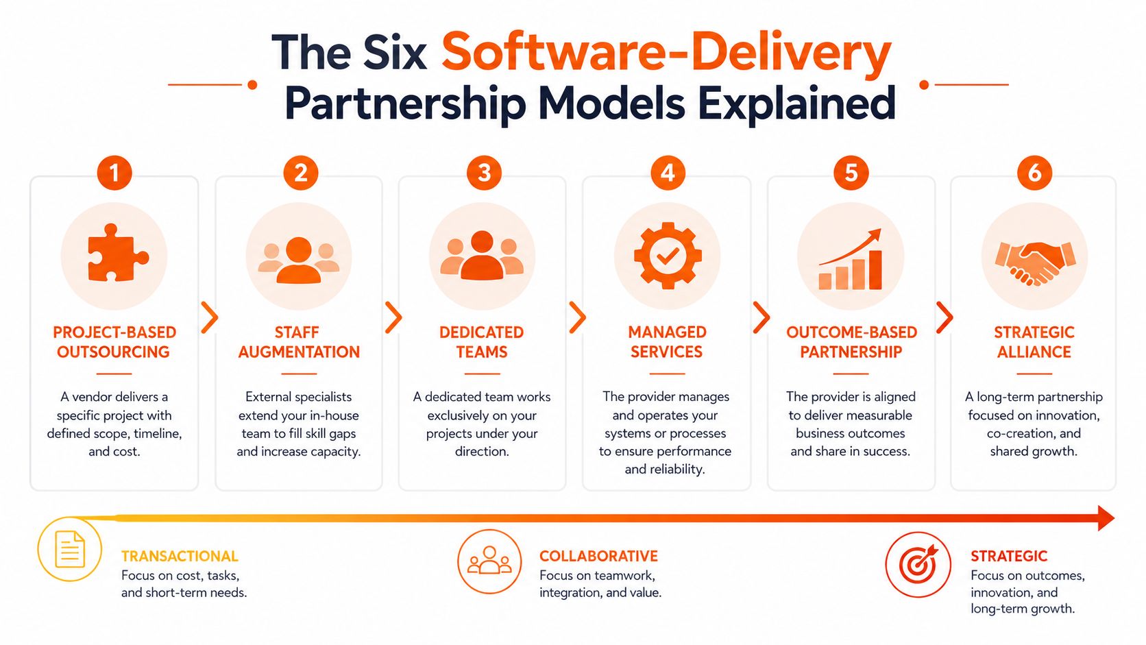 A diagram illustrating the six software-delivery partnership models, ranging from project-based outsourcing to strategic alliances.