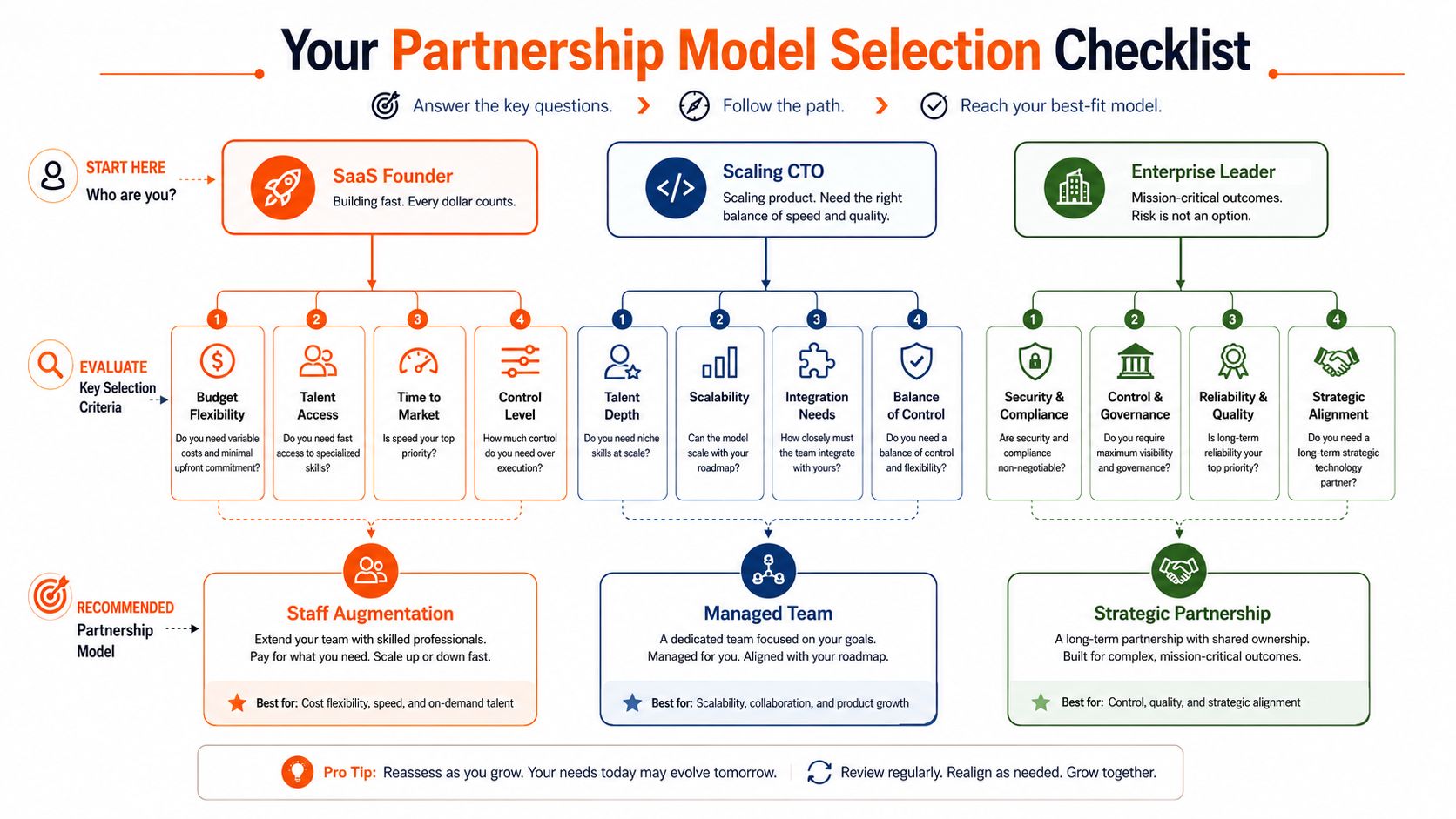 A flowchart guide helping businesses choose the right partnership model based on their specific needs and goals.