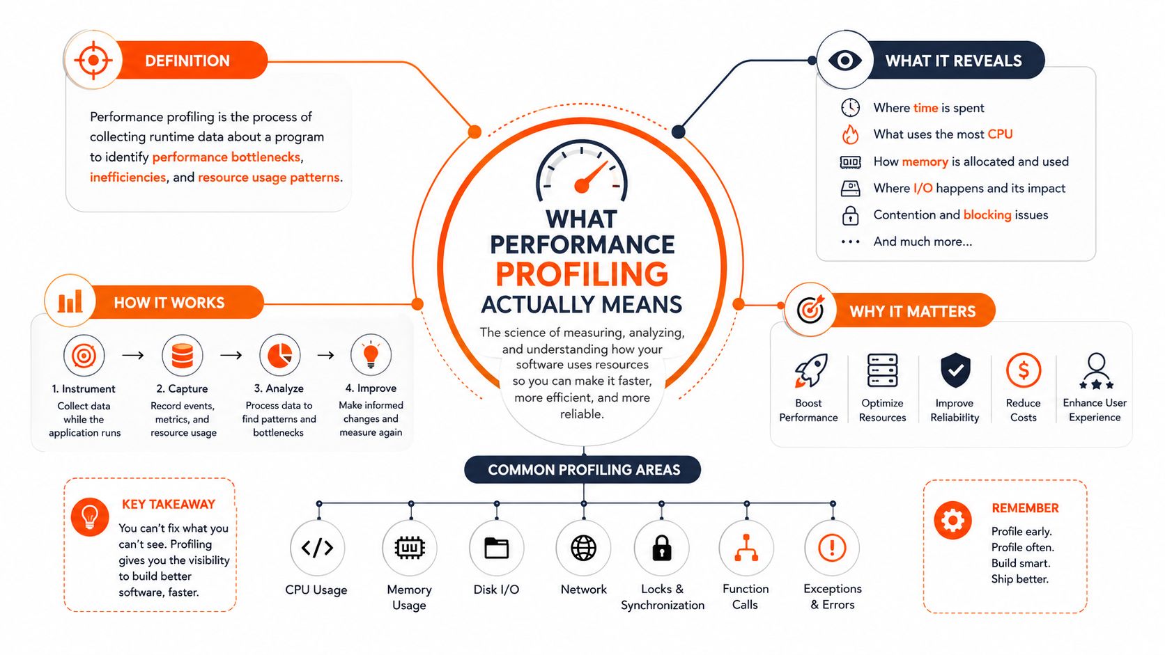An infographic titled What Performance Profiling Actually Means, detailing its definition, working process, importance, and common areas.