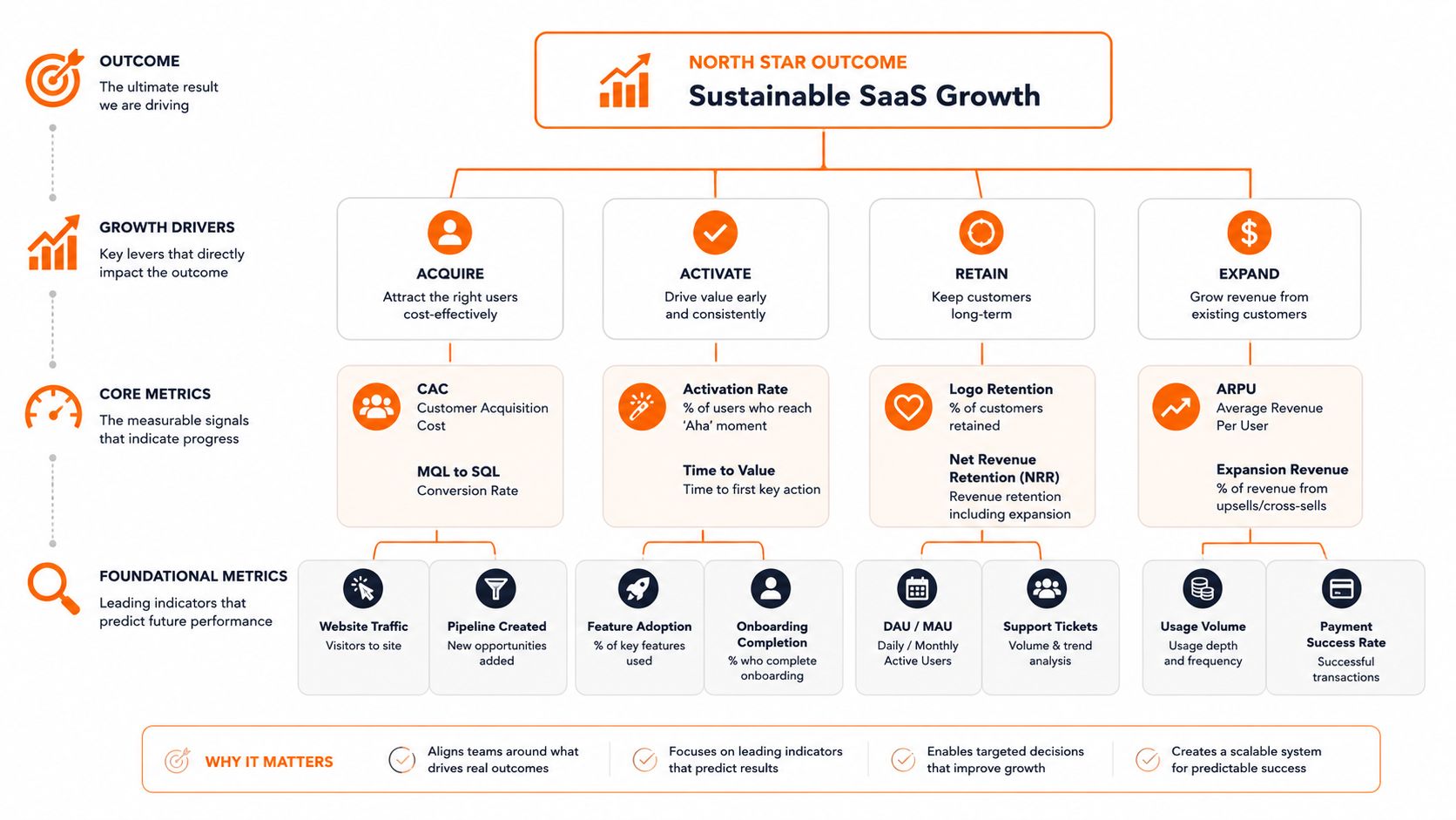 A diagram illustrating a SaaS growth framework featuring core metrics, growth drivers, and foundational performance indicators.