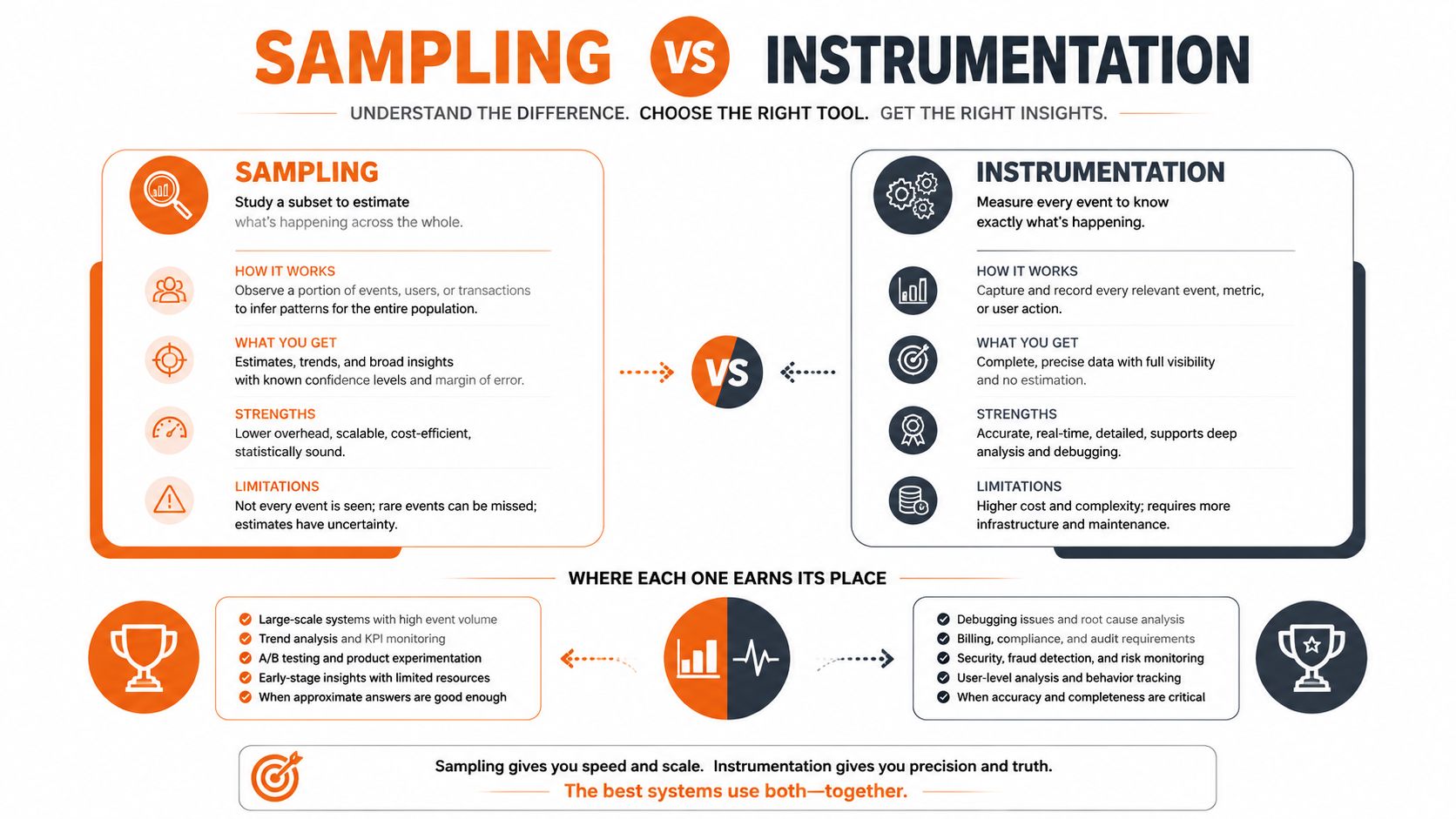 An infographic comparing the data analysis strategies of sampling versus instrumentation for system performance and monitoring.