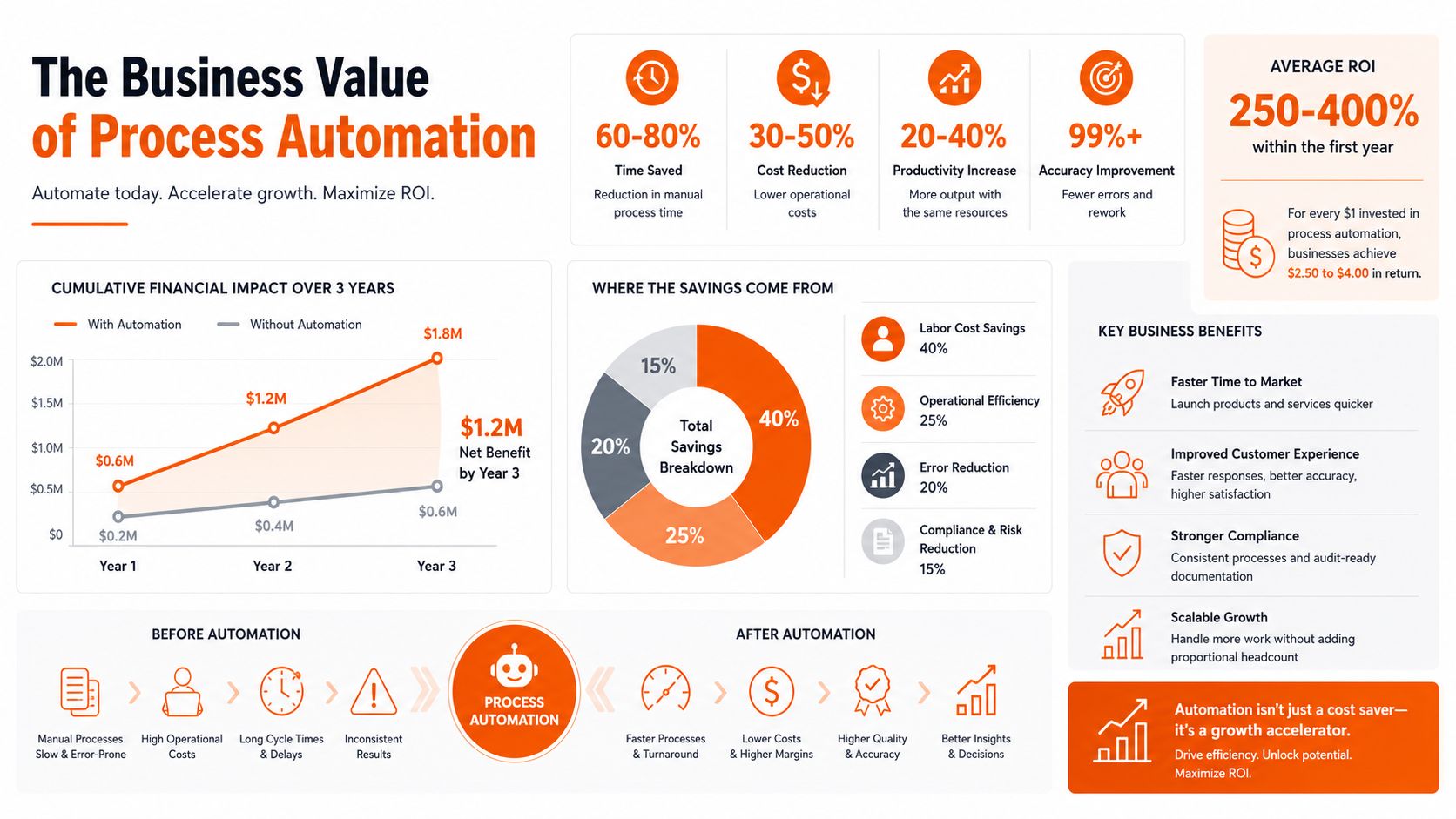 An infographic detailing the financial impact and business benefits of implementing process automation for organizational growth.