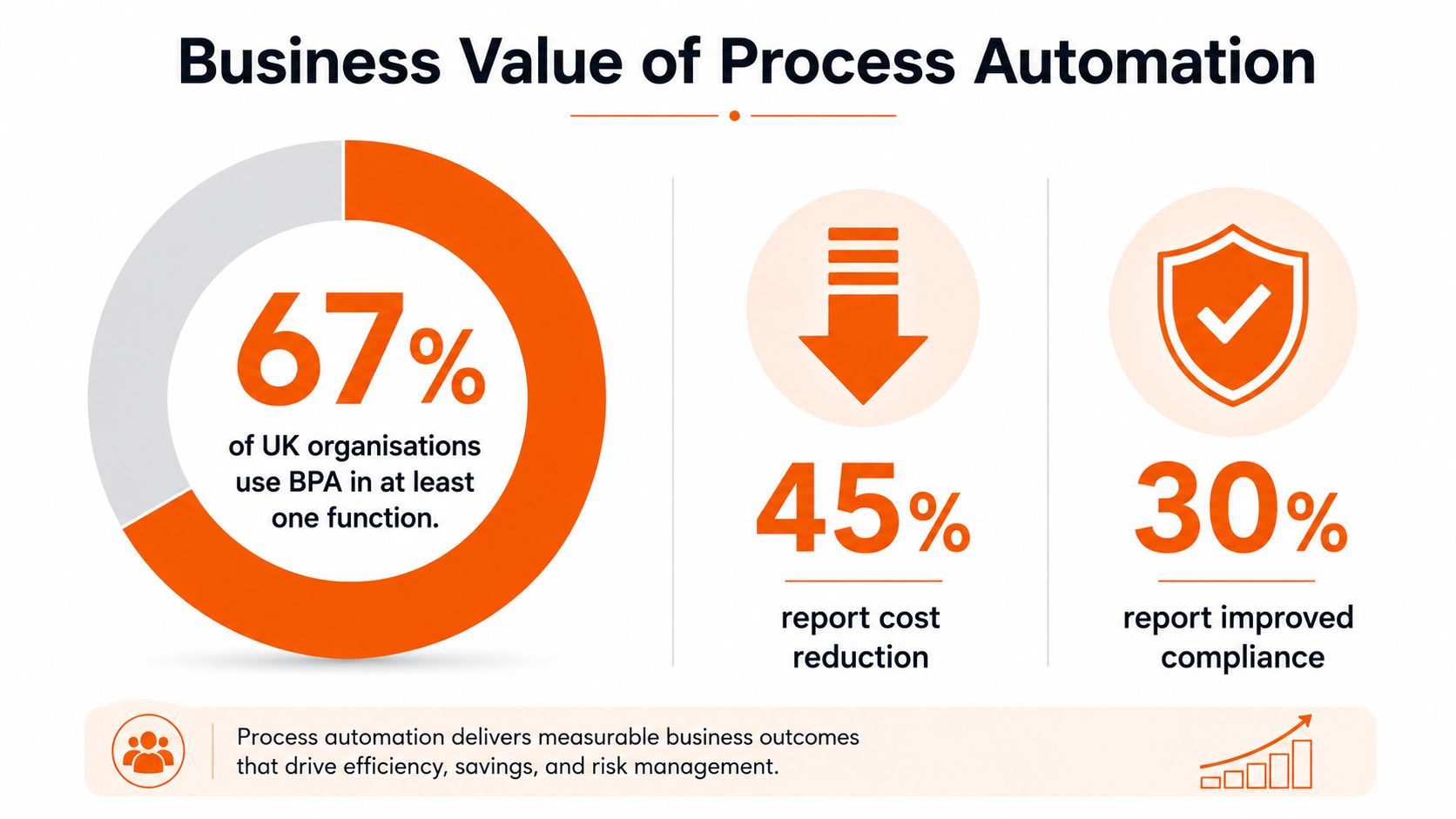 An infographic showing that 67 percent of UK organizations use process automation to improve business outcomes.