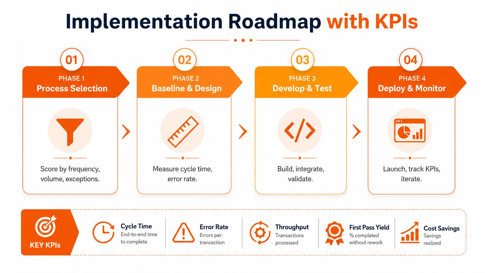 A four-phase implementation roadmap infographic showing process steps and key performance indicators for business automation.