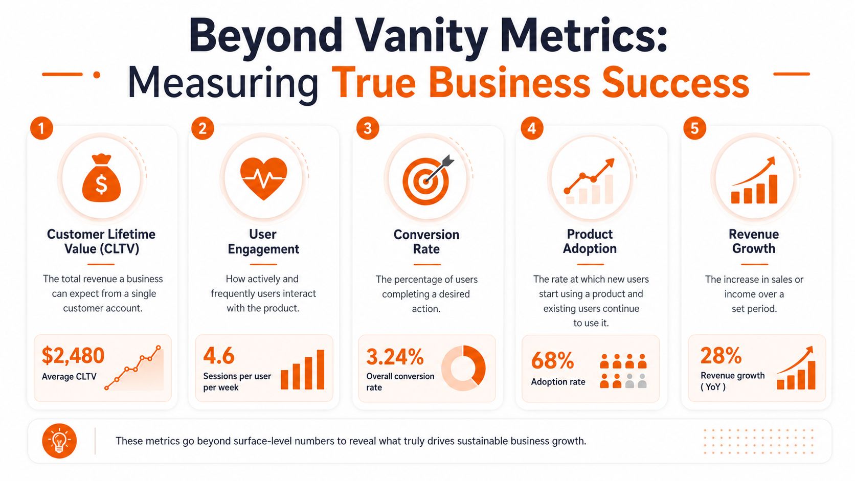 An infographic detailing five key business metrics to measure success, including customer lifetime value and revenue growth.