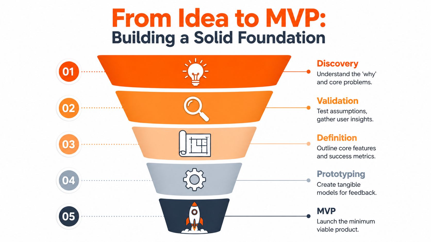 A funnel diagram illustrating the five-step process from initial idea to launching a minimum viable product.