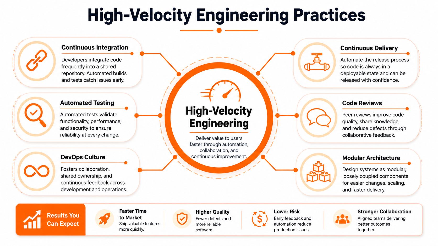 A diagram outlining high-velocity engineering practices, including continuous integration, automated testing, DevOps culture, continuous delivery, and modular architecture.