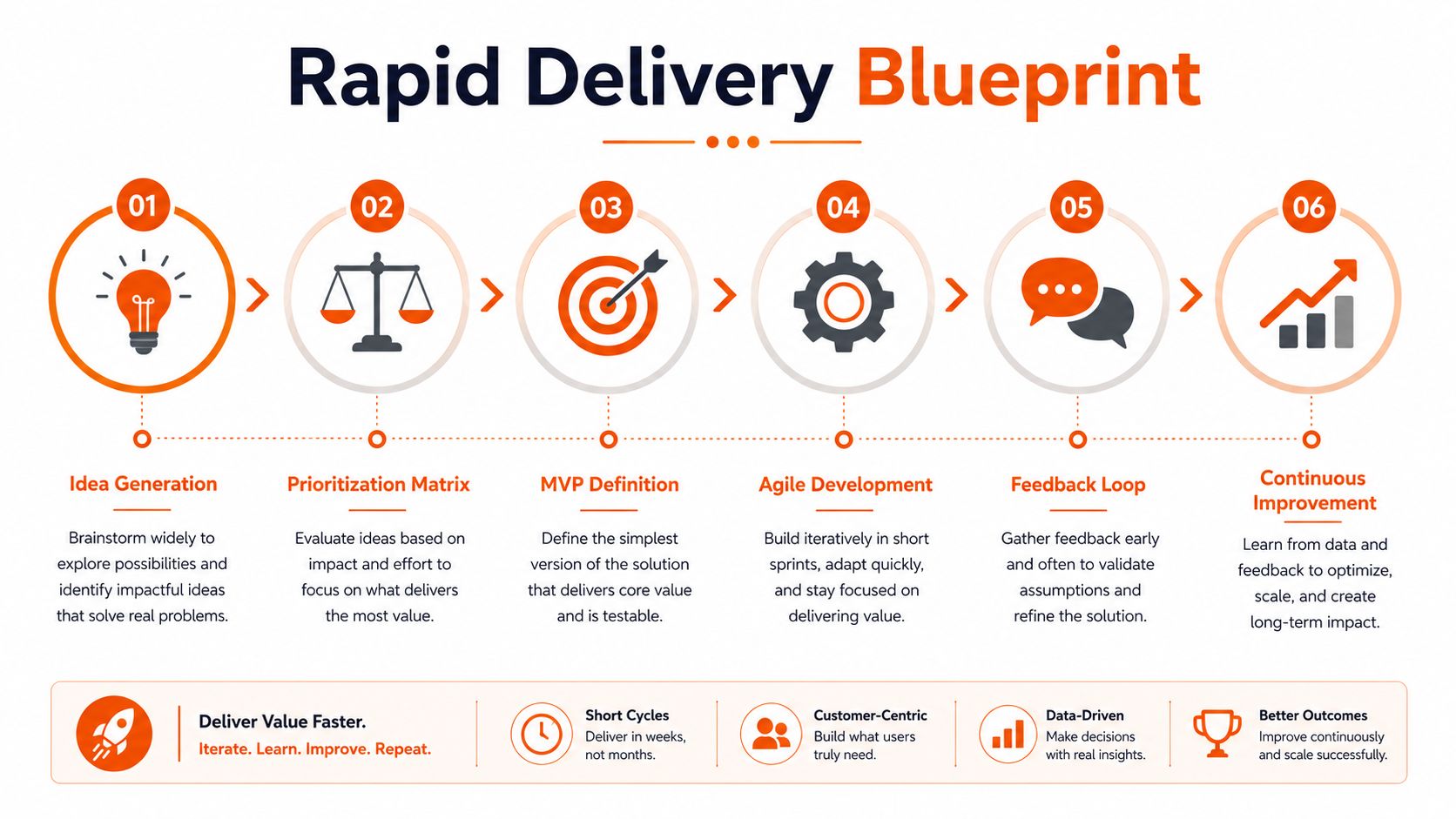 A six-step infographic illustrating a rapid delivery blueprint process for product development and continuous improvement.