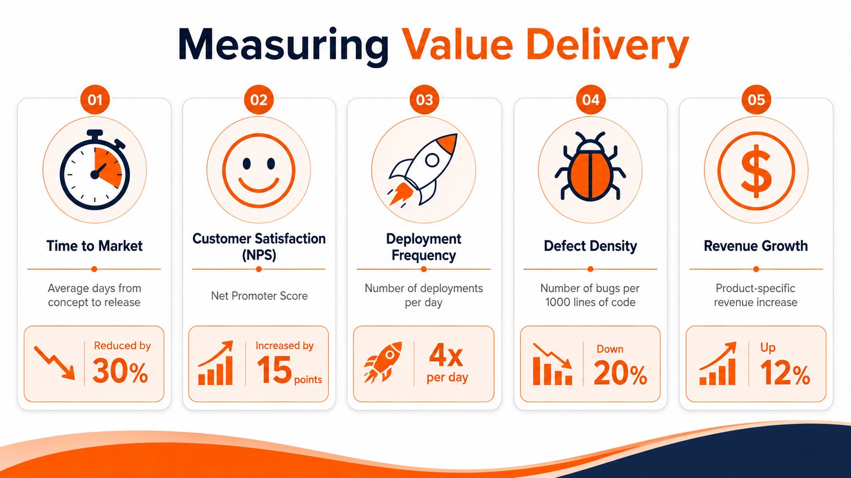 An infographic showing five key metrics for measuring value delivery in software development and business performance.