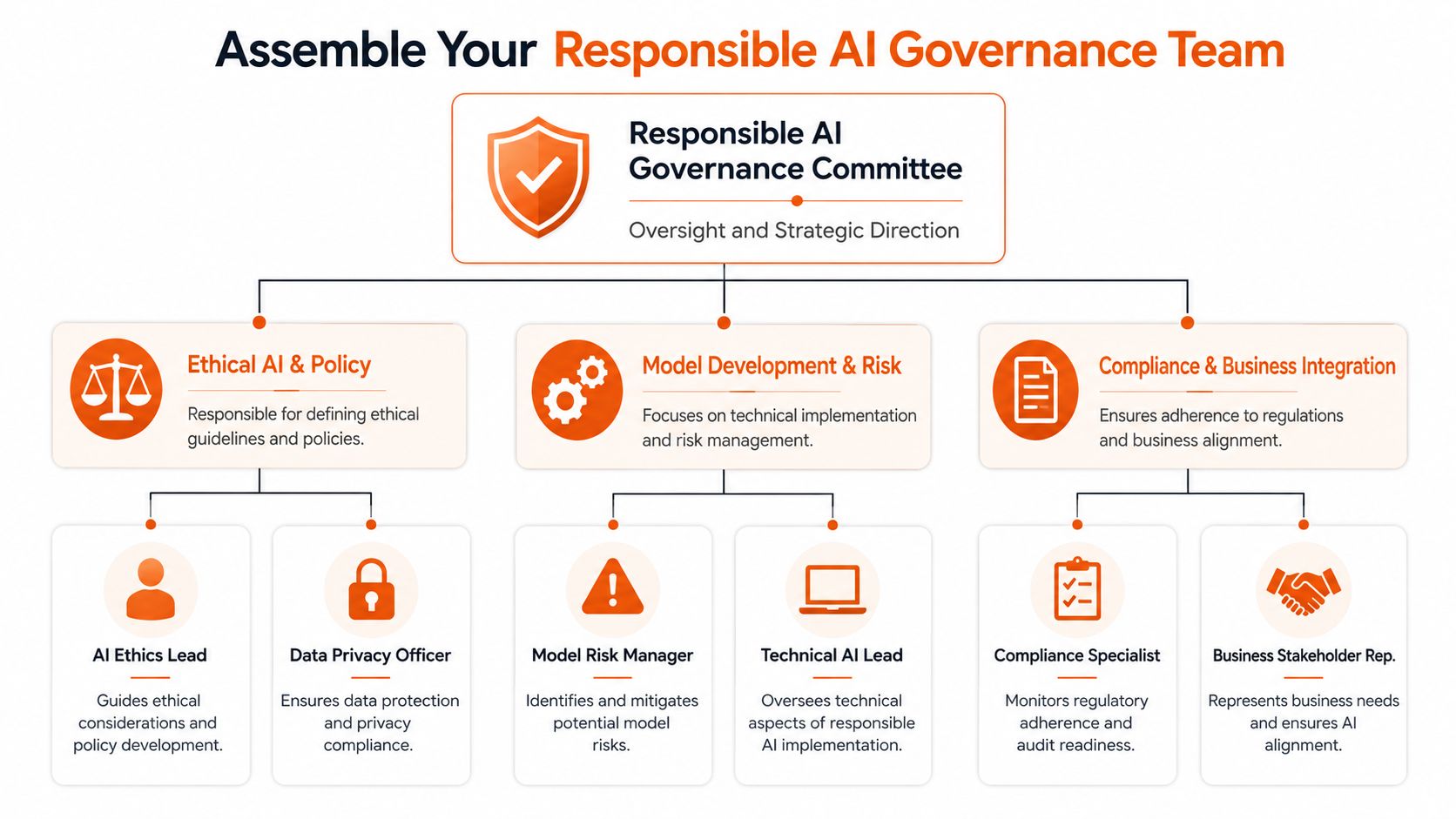 A diagram outlining the organizational structure for a Responsible AI Governance team and its key roles.