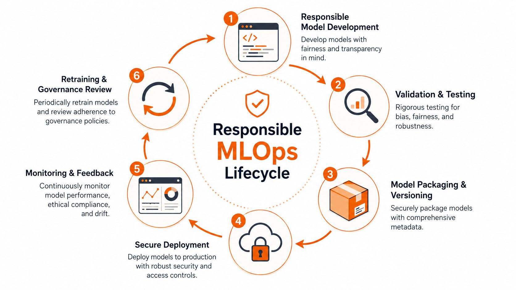 A circular diagram detailing the six key stages of the Responsible MLOps Lifecycle for AI development.