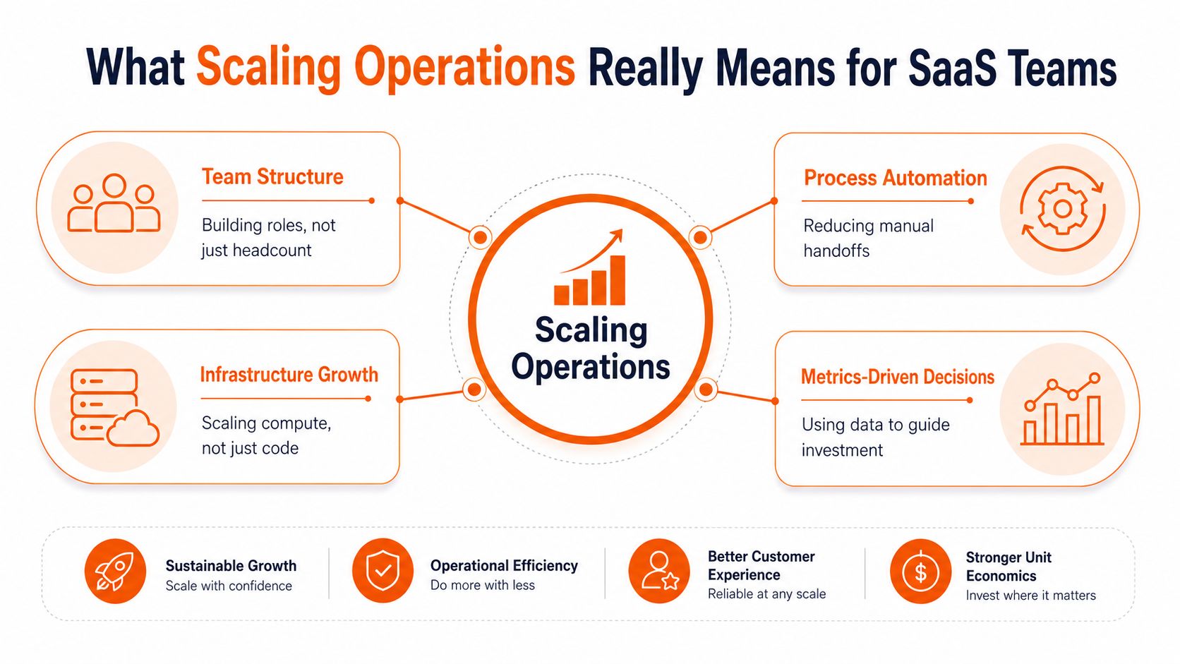 An infographic titled What Scaling Operations Really Means for SaaS Teams, showcasing four core pillars for business growth.