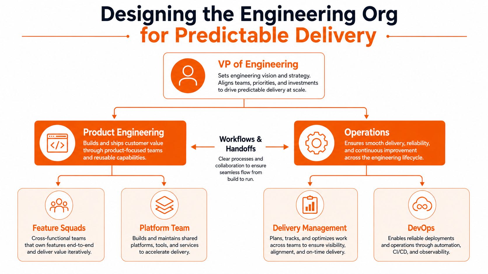 A diagram illustrating an engineering organizational structure focused on predictable delivery through product teams and operations.