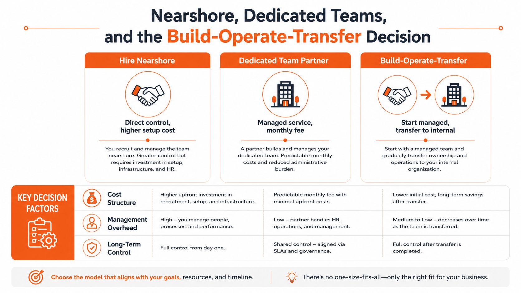 A comparison chart outlining nearshore hiring, dedicated teams, and build-operate-transfer models for scaling business operations effectively.