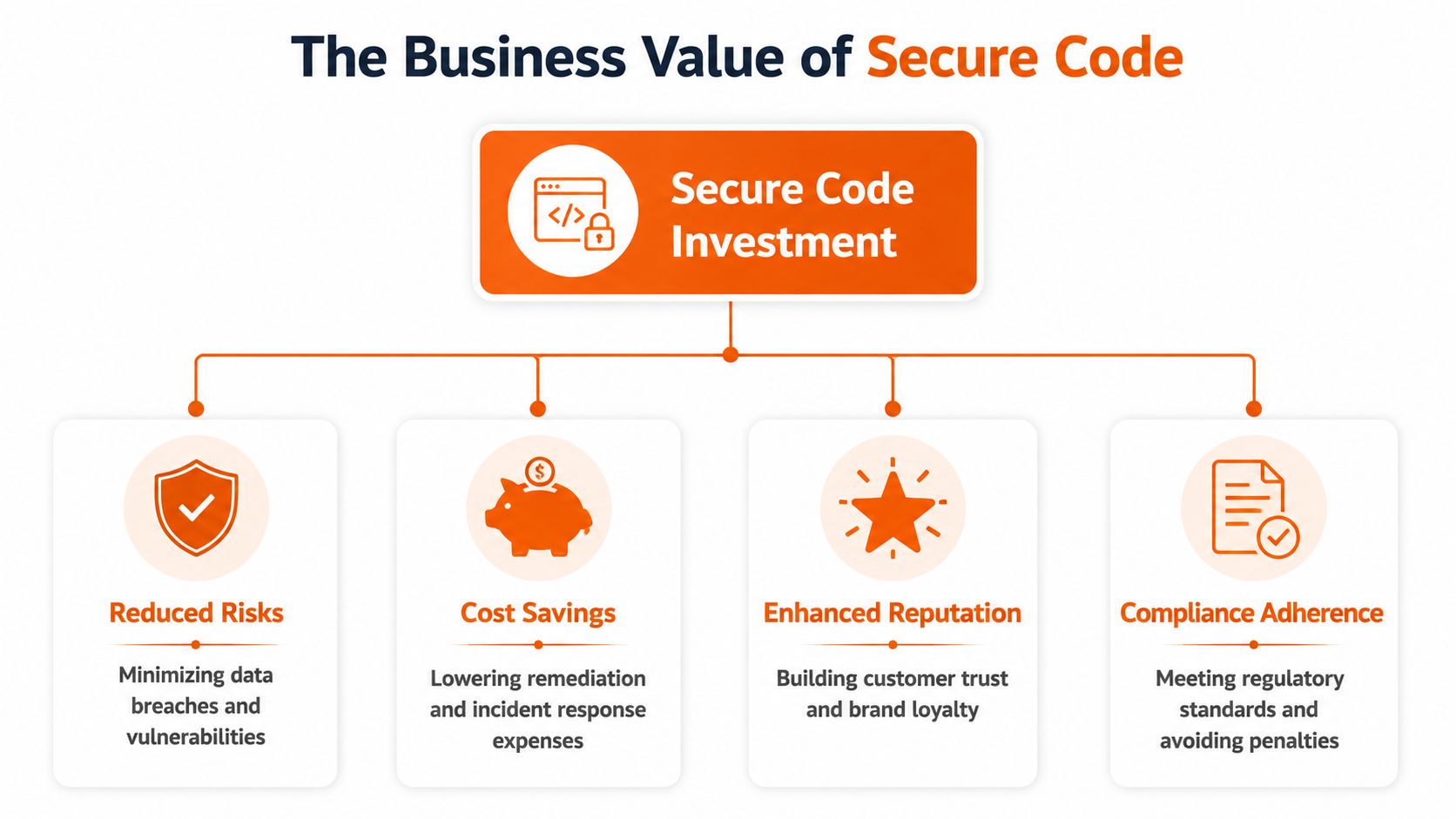 A flowchart diagram illustrating the business value of secure code investment through four key strategic benefits.