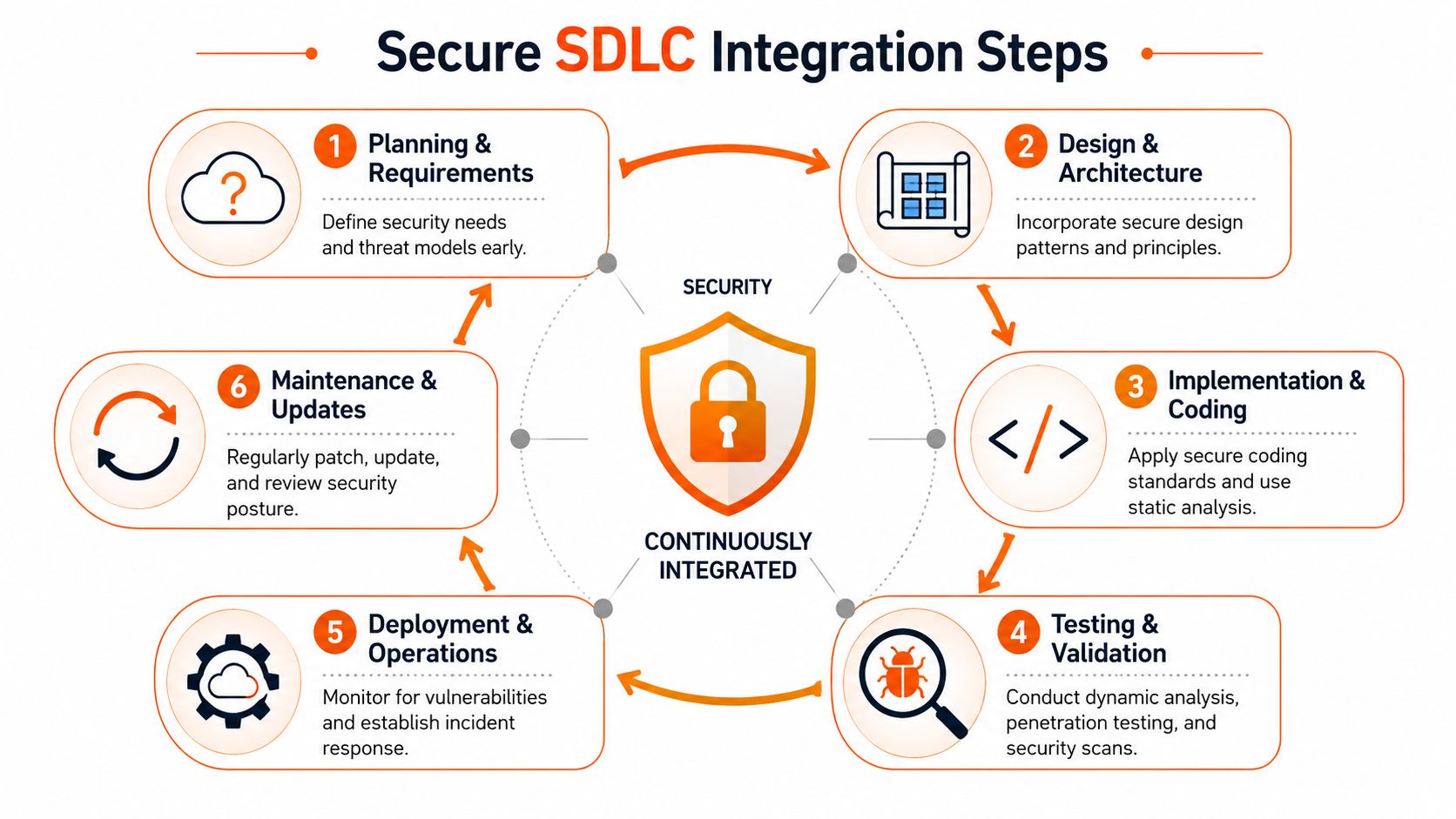 A circular diagram illustrating the six integration steps for a secure software development lifecycle process.