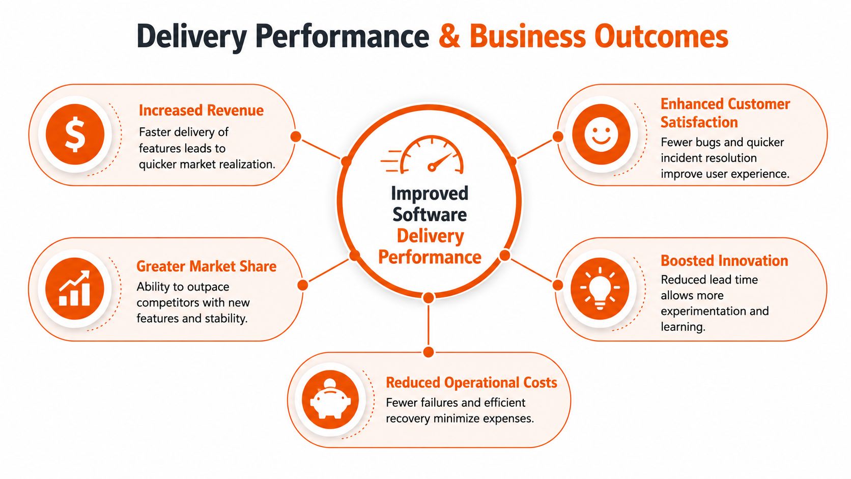 A diagram illustrating how improved software delivery performance drives positive business outcomes like revenue and innovation.