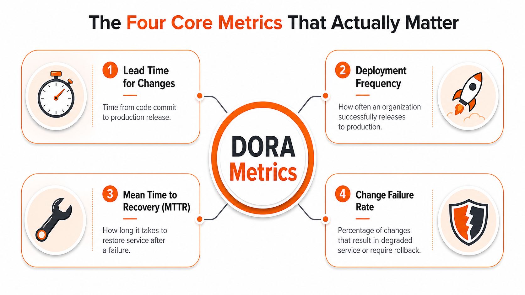 A diagram illustrating the four DORA metrics for DevOps performance: Lead Time, Deployment Frequency, MTTR, and Change Failure Rate.
