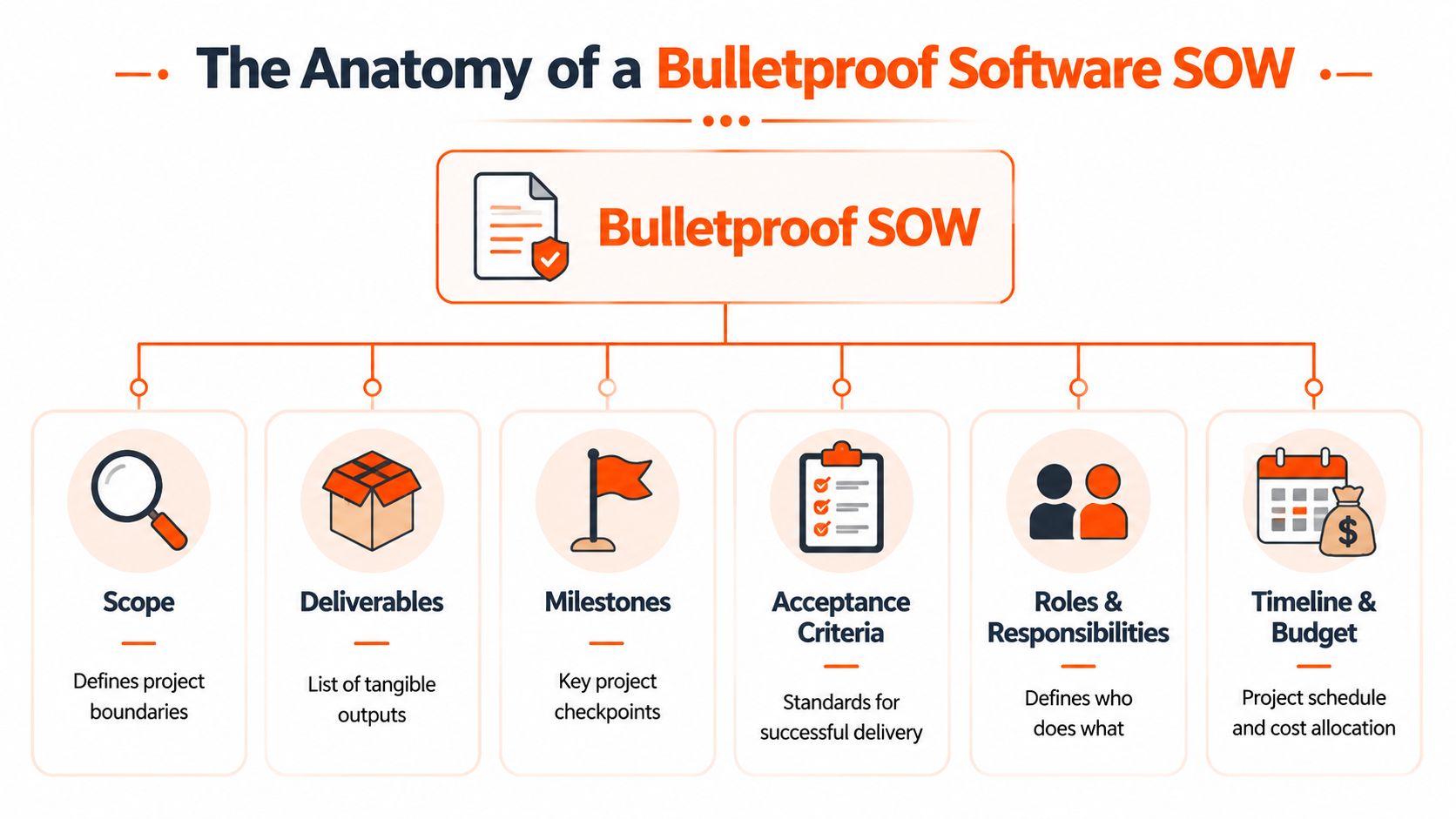 A diagram illustrating the essential components of a software Statement of Work for project success.