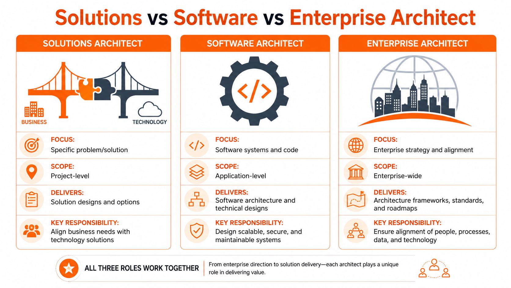 A comparison chart outlining the key differences between solutions, software, and enterprise architect roles in business.